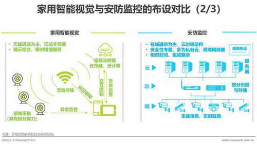 2021年中国智能家居行业研究报告 智能视觉篇